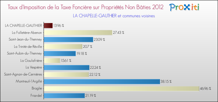 Taux d'imposition de la taxe foncière sur les immeubles et terrains non batis 2012 pour LA CHAPELLE-GAUTHIER et les communes proches Comparaison des taux d'imposition de la taxe foncière sur les immeubles et terrains non batis 2012 pour LA CHAPELLE-GAUTHIER et les communes voisines
