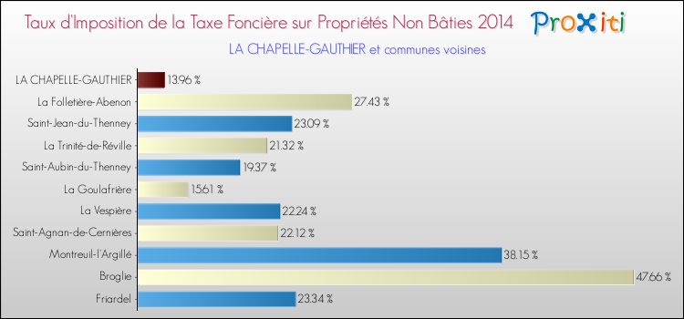 Taux d'imposition de la taxe foncière sur les immeubles et terrains non batis 2014 pour LA CHAPELLE-GAUTHIER et les communes proches Comparaison des taux d'imposition de la taxe foncière sur les immeubles et terrains non batis 2014 pour LA CHAPELLE-GAUTHIER et les communes voisines