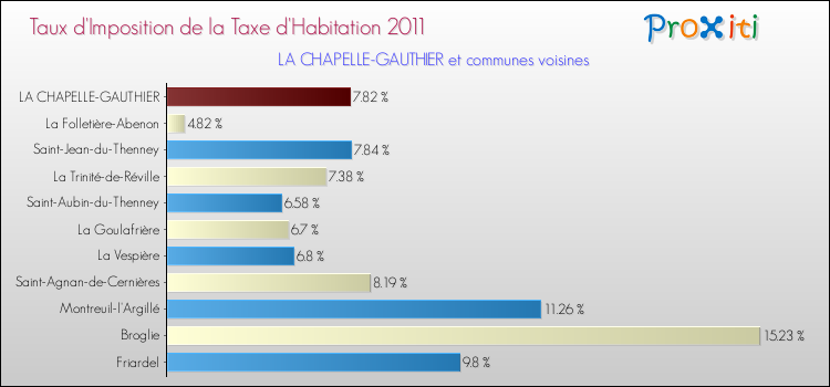 Taux d'imposition de la taxe d'habitation 2011 pour LA CHAPELLE-GAUTHIER et les communes proches Comparaison des taux d'imposition de la taxe d'habitation 2011 pour LA CHAPELLE-GAUTHIER et les communes voisines