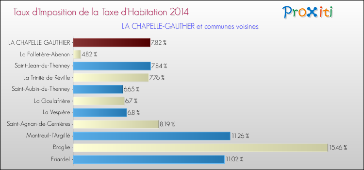 Taux d'imposition de la taxe d'habitation 2014 pour LA CHAPELLE-GAUTHIER et les communes proches Comparaison des taux d'imposition de la taxe d'habitation 2014 pour LA CHAPELLE-GAUTHIER et les communes voisines