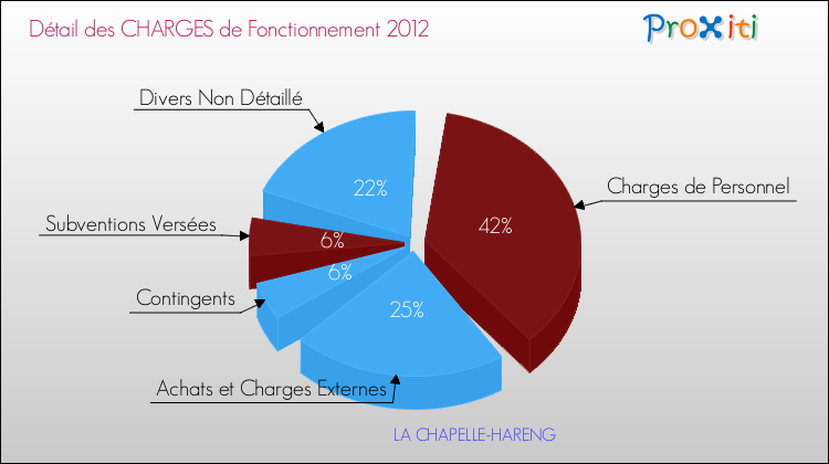Décomposition des Charges de Fonctionnement 2012 de la commune de LA CHAPELLE-HARENG Charges de Fonctionnement 2012 pour la commune de LA CHAPELLE-HARENG