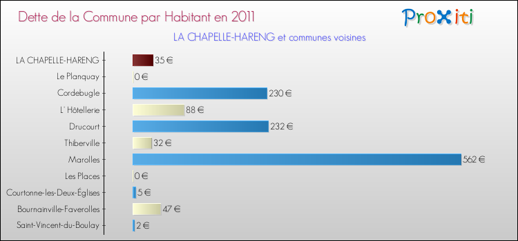 Dette par habitant de la commune en 2011 pour LA CHAPELLE-HARENG et les communes proches Comparaison de la dette par habitant de la commune en 2011 pour LA CHAPELLE-HARENG et les communes voisines