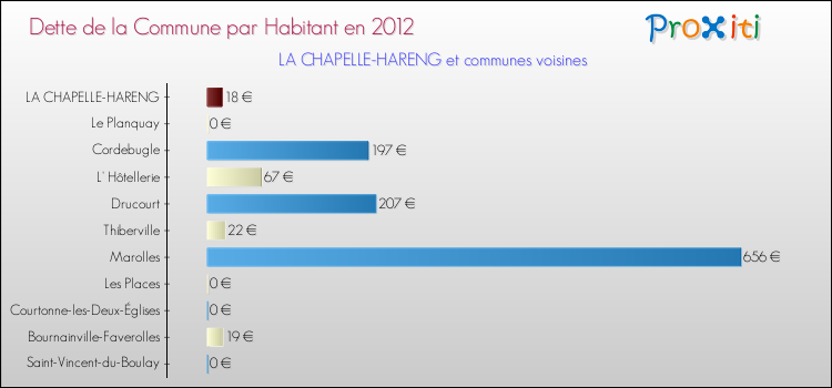 Dette par habitant de la commune en 2012 pour LA CHAPELLE-HARENG et les communes proches Comparaison de la dette par habitant de la commune en 2012 pour LA CHAPELLE-HARENG et les communes voisines