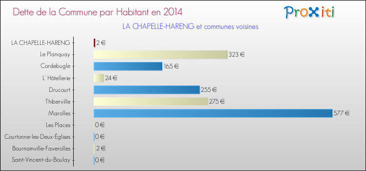 Dette par habitant de la commune en 2014 pour LA CHAPELLE-HARENG et les communes proches Comparaison de la dette par habitant de la commune en 2014 pour LA CHAPELLE-HARENG et les communes voisines