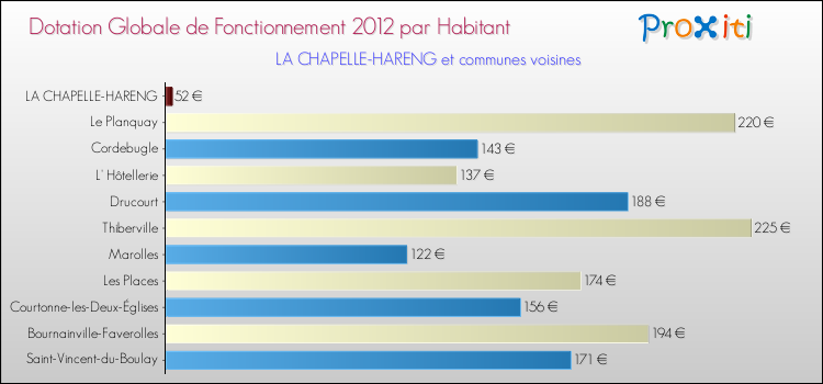 Montant des dotations globales de fonctionnement DGF par Habitant pour LA CHAPELLE-HARENG et les communes proches Comparaison des des dotations globales de fonctionnement DGF par habitant pour LA CHAPELLE-HARENG et les communes voisines