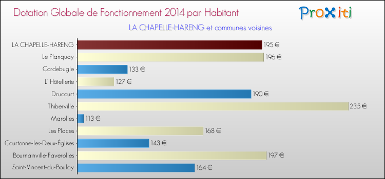 Montant des dotations globales de fonctionnement DGF par Habitant pour LA CHAPELLE-HARENG et les communes proches en 2014. Comparaison des des dotations globales de fonctionnement DGF par habitant pour LA CHAPELLE-HARENG et les communes voisines en 2014.