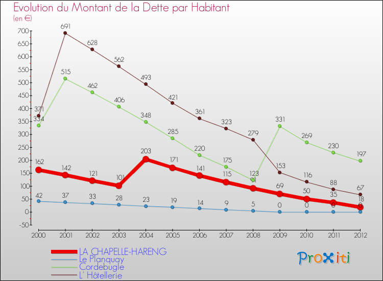 Evolution de la dette par habitant pour la commune de LA CHAPELLE-HARENG et les communes proches de 2000 à 2012 Comparaison de la dette par habitant pour LA CHAPELLE-HARENG et les communes voisines de 2000 à 2012