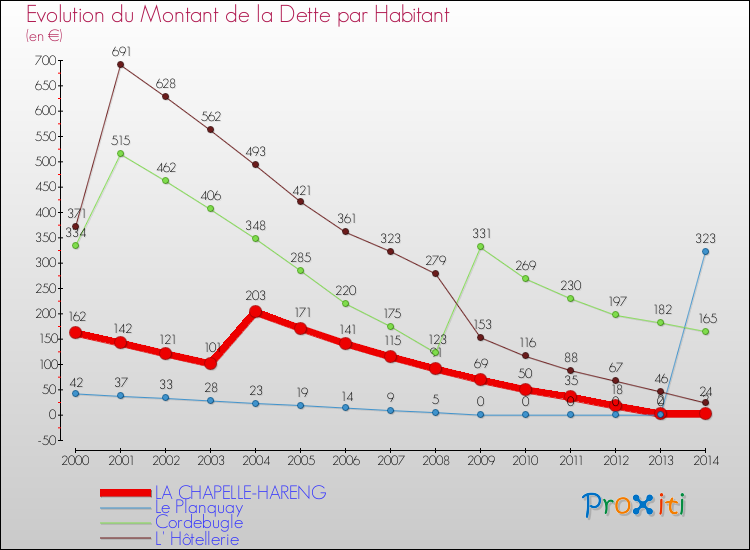 Evolution de la dette par habitant pour la commune de LA CHAPELLE-HARENG et les communes proches de 2000 à 2014 Comparaison de la dette par habitant pour LA CHAPELLE-HARENG et les communes voisines de 2000 à 2014