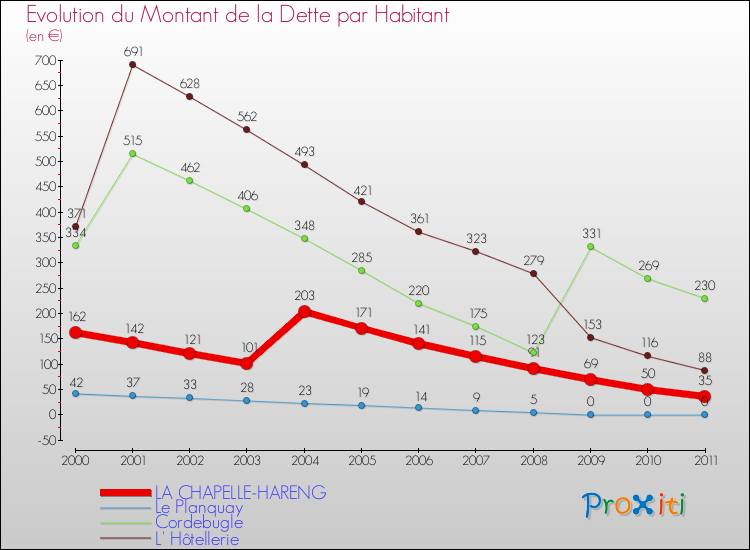 Evolution de la dette par habitant pour la commune de LA CHAPELLE-HARENG et les communes proches Comparaison de la dette par habitant pour LA CHAPELLE-HARENG et les communes voisines