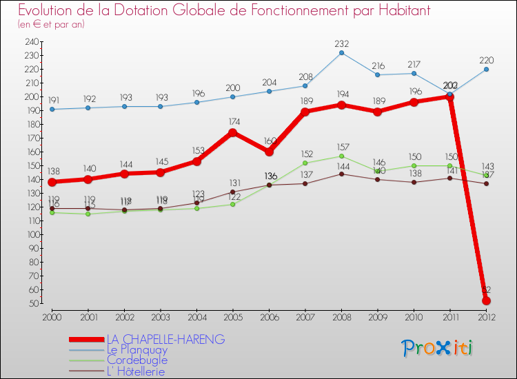 Evolution et montant de la dotation globale de fonctionnement par Habitant pour LA CHAPELLE-HARENG et les communes proches Comparaison des dotations globales de fonctionnement par habitant pour LA CHAPELLE-HARENG et les communes voisines