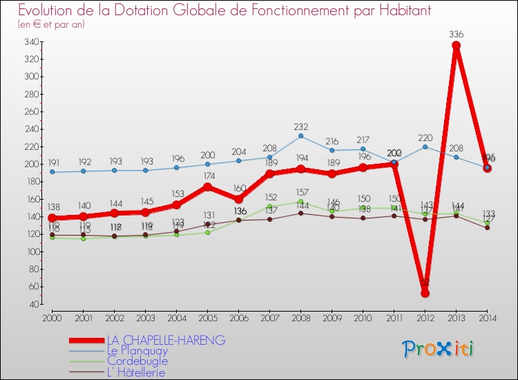 Evolution et montant de la dotation globale de fonctionnement par Habitant pour LA CHAPELLE-HARENG et les communes proches de 2000 à 2014. Comparaison des dotations globales de fonctionnement par habitant pour LA CHAPELLE-HARENG et les communes voisines de 2000 à 2014.