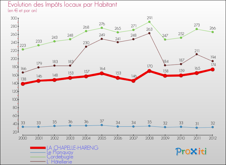 Evolution et montant des impôts locaux par Habitant pour LA CHAPELLE-HARENG et les communes proches Comparaison des impôts locaux par habitant pour LA CHAPELLE-HARENG et les communes voisines