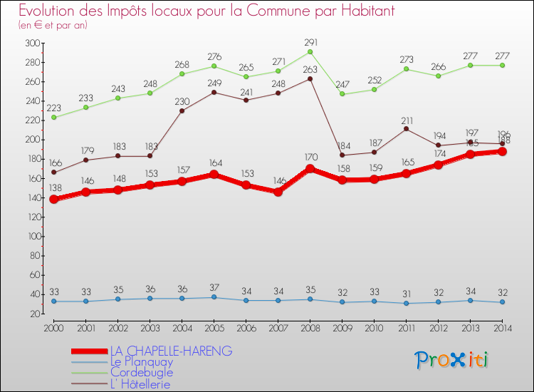 Evolution et montant des impôts locaux par Habitant pour LA CHAPELLE-HARENG et les communes proches de 2000 à 2014 Comparaison des impôts locaux par habitant pour LA CHAPELLE-HARENG et les communes voisines de 2000 à 2014