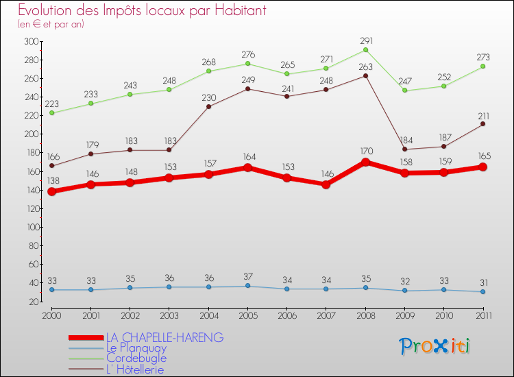 Evolution et montant des impôts locaux par Habitant pour LA CHAPELLE-HARENG et les communes proches Comparaison des impôts locaux par habitant pour LA CHAPELLE-HARENG et les communes voisines