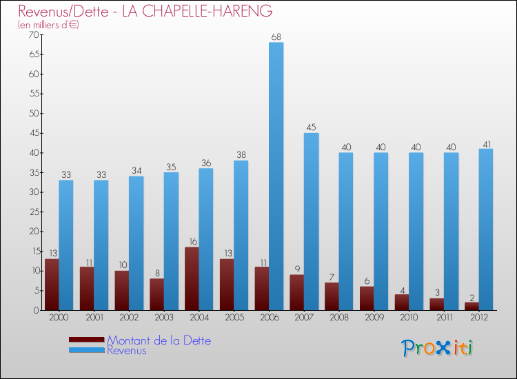 Evolution comparée de la dette et des revenus pour la commune de LA CHAPELLE-HARENG de 2000 à 2012 Comparaison de la dette et des revenus pour LA CHAPELLE-HARENG de 2000 à 2012