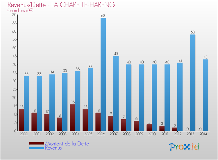 Evolution comparée de la dette et des revenus pour la commune de LA CHAPELLE-HARENG de 2000 à 2014 Comparaison de la dette et des revenus pour LA CHAPELLE-HARENG de 2000 à 2014