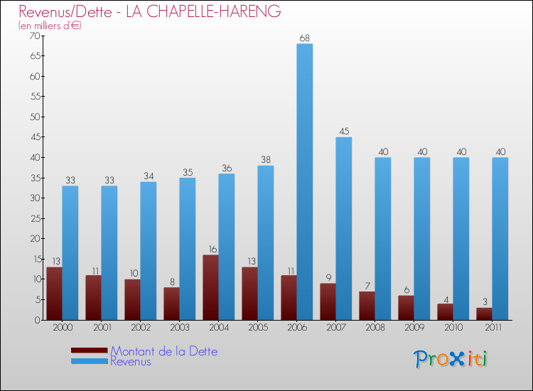 Evolution comparée de la dette et des revenus pour la commune de LA CHAPELLE-HARENG de 2000 à 2011 Comparaison de la dette et des revenus pour LA CHAPELLE-HARENG de 2000 à 2011