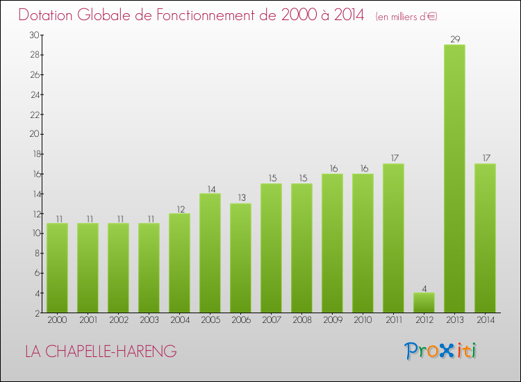 Evolution du montant de la Dotation Globale de Fonctionnement pour la commune de LA CHAPELLE-HARENG de 2000 à 2014 Evolution du montant de la Dotation Globale de Fonctionnement pour LA CHAPELLE-HARENG de 2000 à 2014