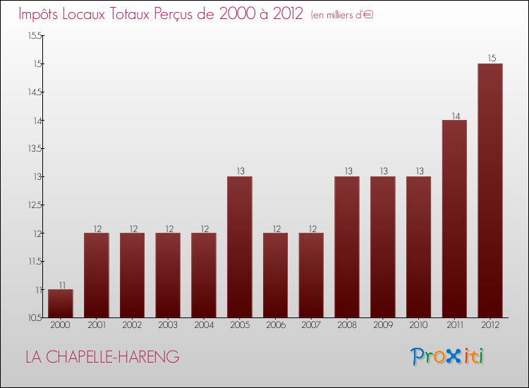 Evolution des Impôts Locaux pour la commune de LA CHAPELLE-HARENG de 2000 à 2012 Evolution des Impôts Locaux pour LA CHAPELLE-HARENG de 2000 à 2012