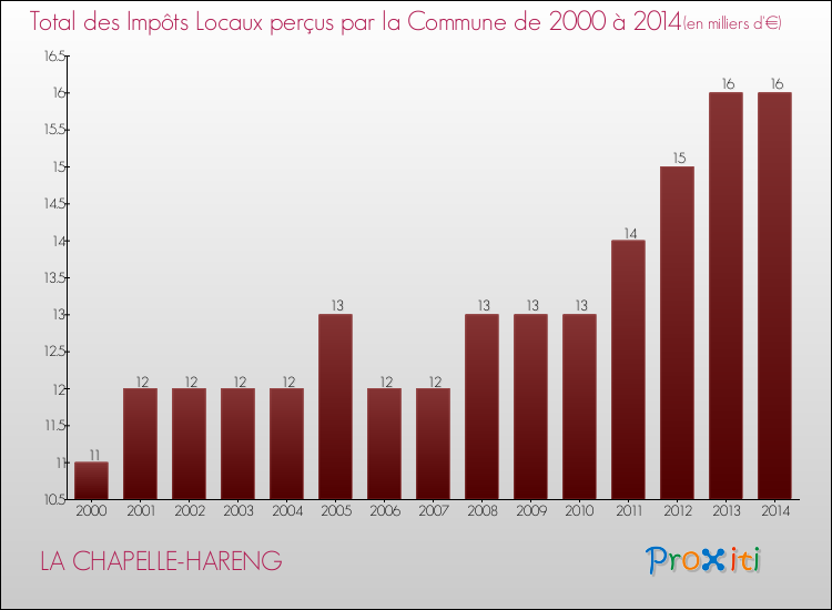 Evolution des Impôts Locaux pour la commune de LA CHAPELLE-HARENG de 2000 à 2014 Evolution des Impôts Locaux pour LA CHAPELLE-HARENG de 2000 à 2014