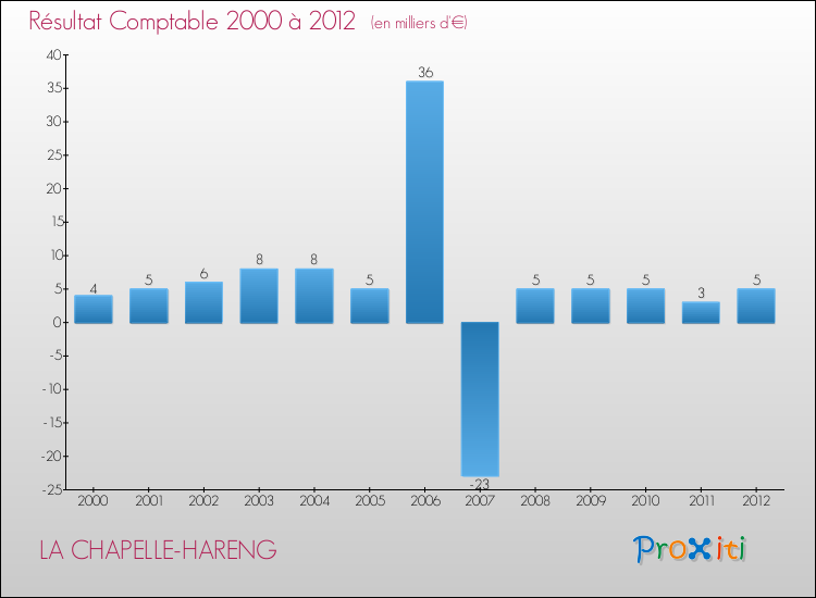 Evolution du résultat comptable pour la commune de LA CHAPELLE-HARENG de 2000 à 2012 Evolution du résultat comptable pour LA CHAPELLE-HARENG de 2000 à 2012