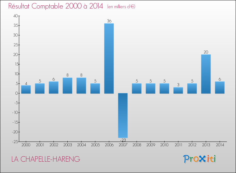 Evolution du résultat comptable pour la commune de LA CHAPELLE-HARENG de 2000 à 2014 Evolution du résultat comptable pour LA CHAPELLE-HARENG de 2000 à 2014