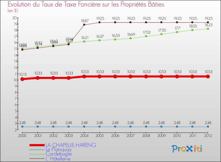 Evolution du taux de la taxe foncière sur le bati pour LA CHAPELLE-HARENG et les communes proches de 2000 à 2012 Comparaison des taux de taxe foncière sur le bati pour LA CHAPELLE-HARENG et les communes voisines de 2000 à 2012