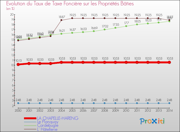 Evolution du taux de la taxe foncière sur le bati pour LA CHAPELLE-HARENG et les communes proches de 2000 à 2014 Comparaison des taux de taxe foncière sur le bati pour LA CHAPELLE-HARENG et les communes voisines de 2000 à 2014