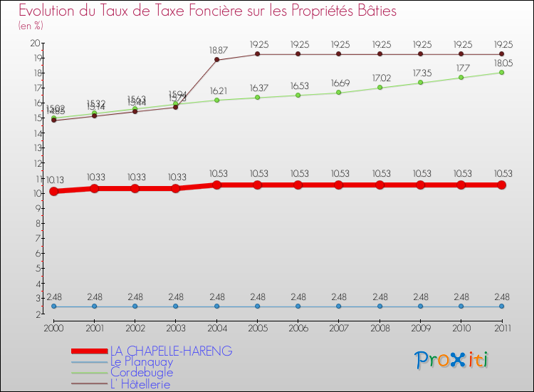 Evolution du taux de la taxe foncière sur le bati pour LA CHAPELLE-HARENG et les communes proches Comparaison des taux de taxe foncière sur le bati pour LA CHAPELLE-HARENG et les communes voisines