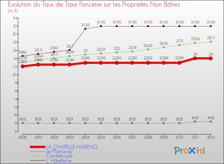 Evolution du taux de la taxe foncière sur les immeubles et terrains non batis pour LA CHAPELLE-HARENG et les communes proches de 2000 à 2012 Comparaison des taux de la taxe foncière sur les immeubles et terrains non batis pour LA CHAPELLE-HARENG et les communes voisines de 2000 à 2012