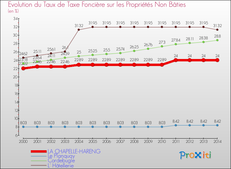 Evolution du taux de la taxe foncière sur les immeubles et terrains non batis pour LA CHAPELLE-HARENG et les communes proches de 2000 à 2014 Comparaison des taux de la taxe foncière sur les immeubles et terrains non batis pour LA CHAPELLE-HARENG et les communes voisines de 2000 à 2014