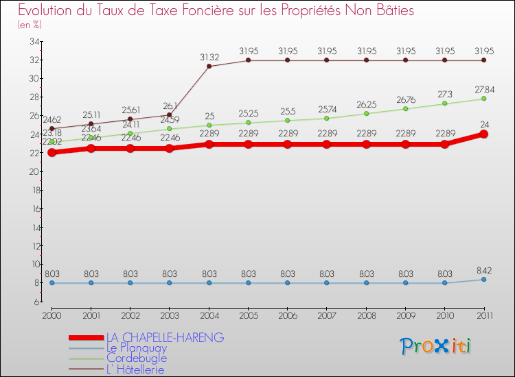 Evolution du taux de la taxe foncière sur les immeubles et terrains non batis pour LA CHAPELLE-HARENG et les communes proches Comparaison des taux de la taxe foncière sur les immeubles et terrains non batis pour LA CHAPELLE-HARENG et les communes voisines