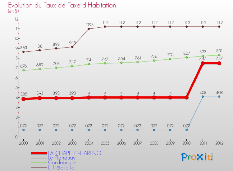 Evolution du taux de la taxe d'habitation pour LA CHAPELLE-HARENG et les communes proches Comparaison des taux de la taxe d'habitation pour LA CHAPELLE-HARENG et les communes voisines