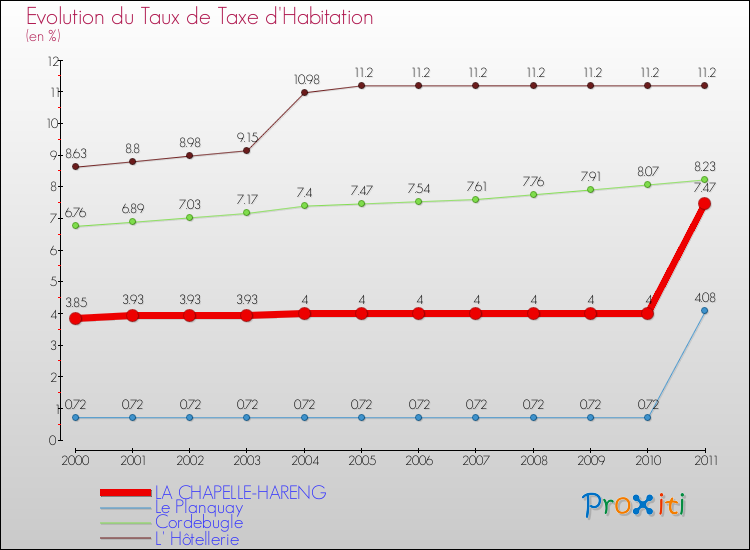 Evolution du taux de la taxe d'habitation pour LA CHAPELLE-HARENG et les communes proches Comparaison des taux de la taxe d'habitation pour LA CHAPELLE-HARENG et les communes voisines