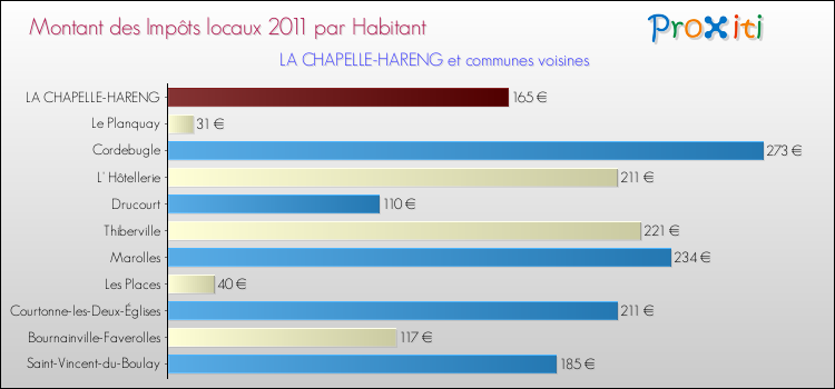 Montant des impôts locaux par Habitant pour LA CHAPELLE-HARENG et les communes proches Comparaison des impôts locaux par habitant pour LA CHAPELLE-HARENG et les communes voisines
