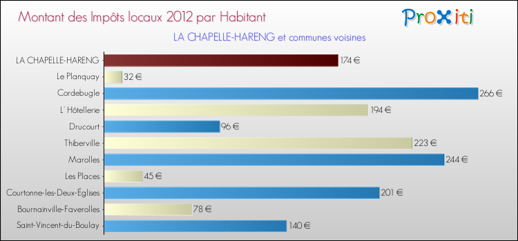 Montant des impôts locaux par Habitant pour LA CHAPELLE-HARENG et les communes proches Comparaison des impôts locaux par habitant pour LA CHAPELLE-HARENG et les communes voisines