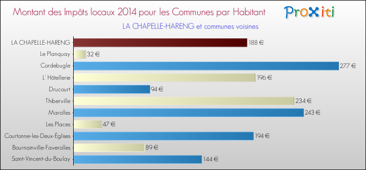 Montant des impôts locaux par Habitant pour LA CHAPELLE-HARENG et les communes proches en 2014 Comparaison des impôts locaux par habitant pour LA CHAPELLE-HARENG et les communes voisines en 2014