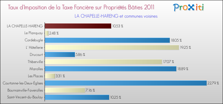 Taux d'imposition de la taxe foncière sur le bati 2011 pour LA CHAPELLE-HARENG et les communes proches Comparaison des taux d'imposition de la taxe foncière sur le bati 2011 pour LA CHAPELLE-HARENG et les communes voisines