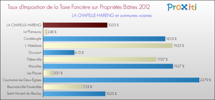 Taux d'imposition de la taxe foncière sur le bati 2012 pour LA CHAPELLE-HARENG et les communes proches Comparaison des taux d'imposition de la taxe foncière sur le bati 2012 pour LA CHAPELLE-HARENG et les communes voisines