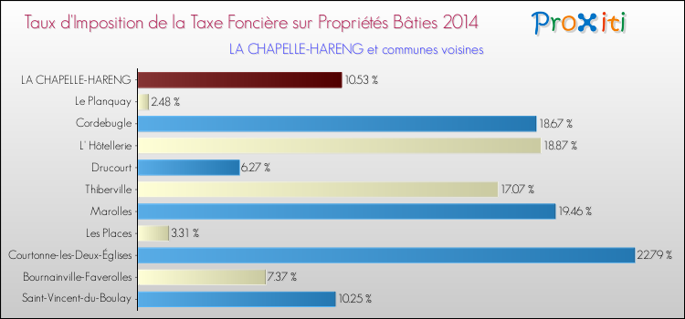 Taux d'imposition de la taxe foncière sur le bati 2014 pour LA CHAPELLE-HARENG et les communes proches Comparaison des taux d'imposition de la taxe foncière sur le bati 2014 pour LA CHAPELLE-HARENG et les communes voisines