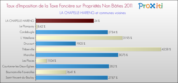 Taux d'imposition de la taxe foncière sur les immeubles et terrains non batis 2011 pour LA CHAPELLE-HARENG et les communes proches Comparaison des taux d'imposition de la taxe foncière sur les immeubles et terrains non batis 2011 pour LA CHAPELLE-HARENG et les communes voisines