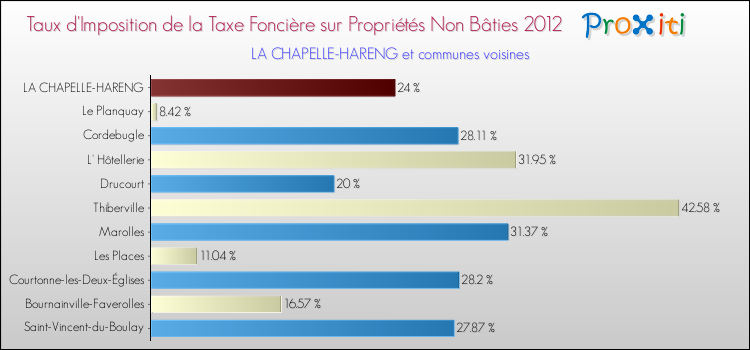 Taux d'imposition de la taxe foncière sur les immeubles et terrains non batis 2012 pour LA CHAPELLE-HARENG et les communes proches Comparaison des taux d'imposition de la taxe foncière sur les immeubles et terrains non batis 2012 pour LA CHAPELLE-HARENG et les communes voisines