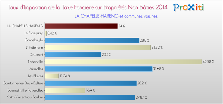Taux d'imposition de la taxe foncière sur les immeubles et terrains non batis 2014 pour LA CHAPELLE-HARENG et les communes proches Comparaison des taux d'imposition de la taxe foncière sur les immeubles et terrains non batis 2014 pour LA CHAPELLE-HARENG et les communes voisines