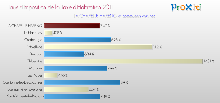 Taux d'imposition de la taxe d'habitation 2011 pour LA CHAPELLE-HARENG et les communes proches Comparaison des taux d'imposition de la taxe d'habitation 2011 pour LA CHAPELLE-HARENG et les communes voisines