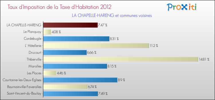 Taux d'imposition de la taxe d'habitation 2012 pour LA CHAPELLE-HARENG et les communes proches Comparaison des taux d'imposition de la taxe d'habitation 2012 pour LA CHAPELLE-HARENG et les communes voisines