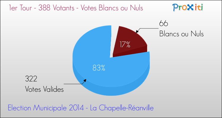 Votes blancs ou nuls au 1er Tour des Elections Municipales 2014 de la commune de La Chapelle-Réanville Elections Municipales 2014 - Votes blancs ou nuls au 1er Tour pour la commune de La Chapelle-Réanville