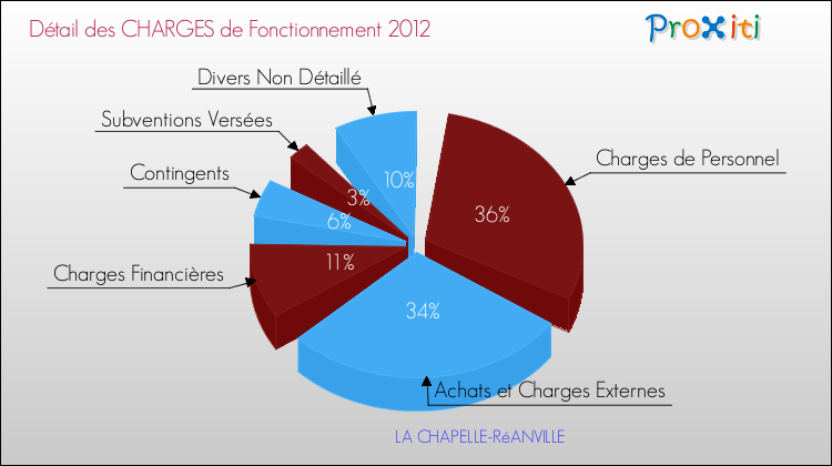 Décomposition des Charges de Fonctionnement 2012 de la commune de LA CHAPELLE-RéANVILLE Charges de Fonctionnement 2012 pour la commune de LA CHAPELLE-RéANVILLE