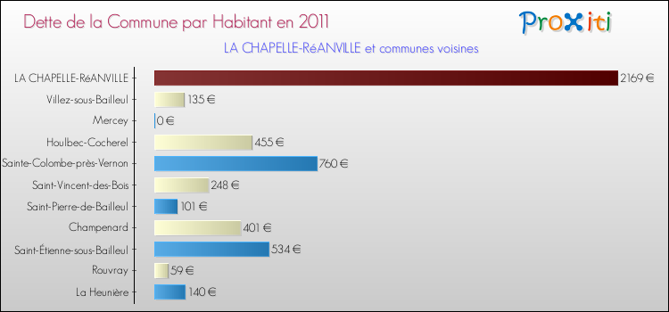 Dette par habitant de la commune en 2011 pour LA CHAPELLE-RéANVILLE et les communes proches Comparaison de la dette par habitant de la commune en 2011 pour LA CHAPELLE-RéANVILLE et les communes voisines