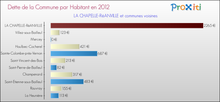 Dette par habitant de la commune en 2012 pour LA CHAPELLE-RéANVILLE et les communes proches Comparaison de la dette par habitant de la commune en 2012 pour LA CHAPELLE-RéANVILLE et les communes voisines