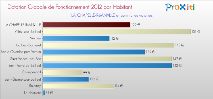 Montant des dotations globales de fonctionnement DGF par Habitant pour LA CHAPELLE-RéANVILLE et les communes proches Comparaison des des dotations globales de fonctionnement DGF par habitant pour LA CHAPELLE-RéANVILLE et les communes voisines